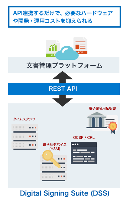 API連携するだけで、必要なハードウェアや開発・運用コストを抑えられる