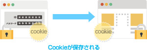 Cookieが保存される
